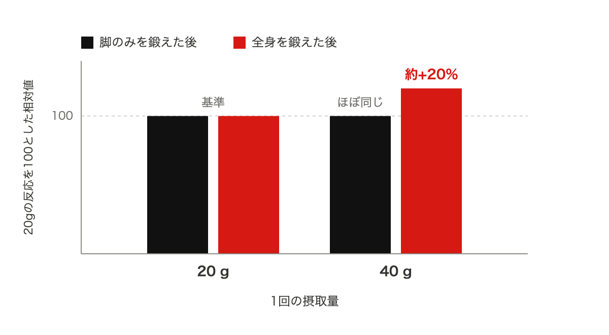 20gと40gの摂取で筋タンパク質合成の反応を比べた棒グラフ